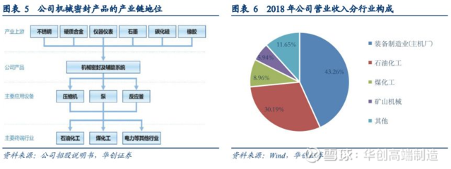 日机密封(300470)深度研究报告 被低估的优质高端密封件龙头